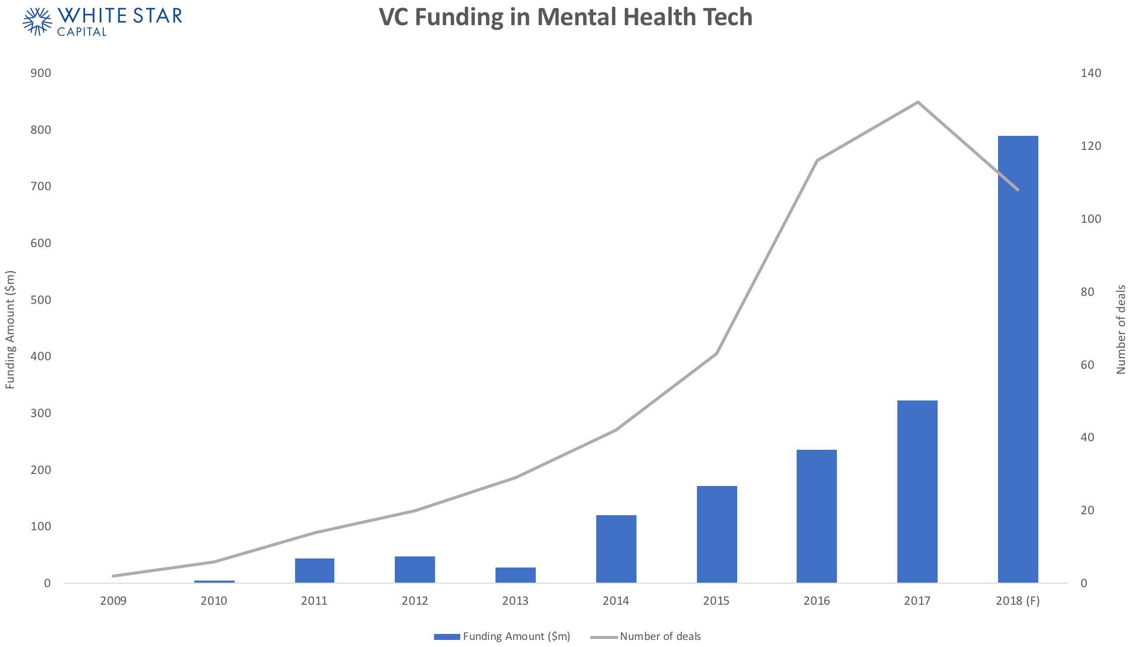 Bildresultat fÃ¶r mental health vc funding