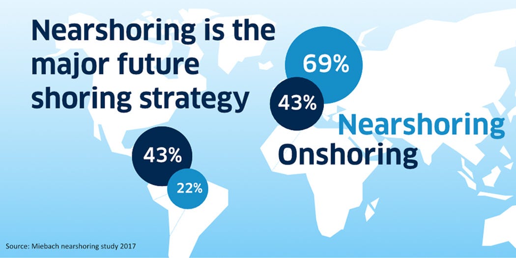 Nearshoring is the new offshoring
