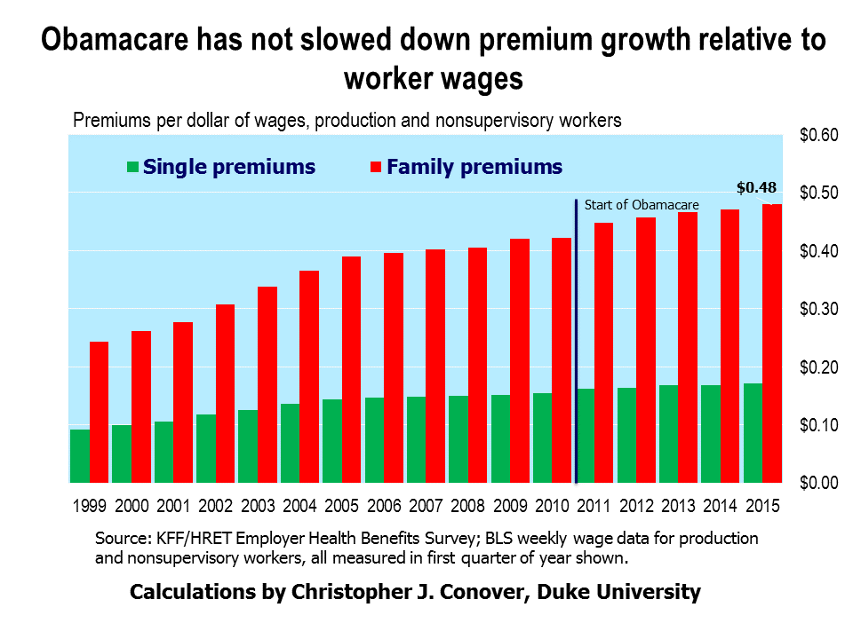 the Obamacare healthcare bill has not slowed premiums growth relative to wages