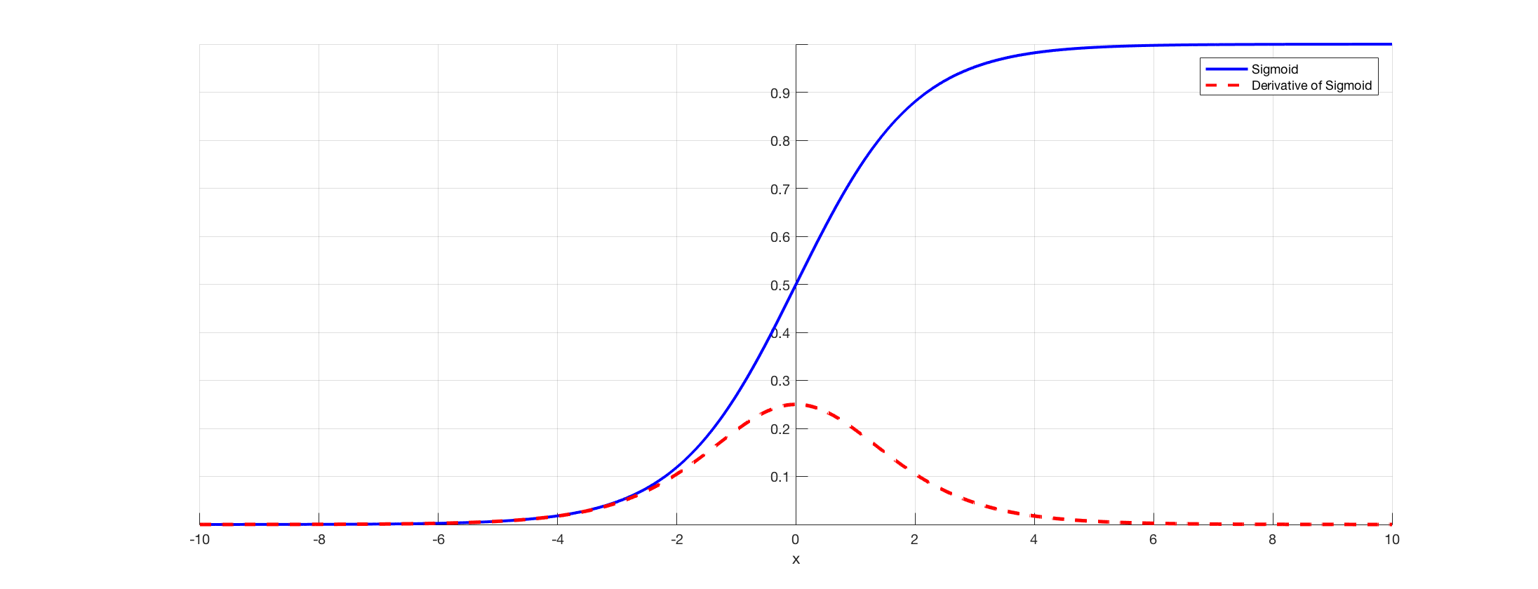 Image result for vanishing gradient sigmoid in neural network