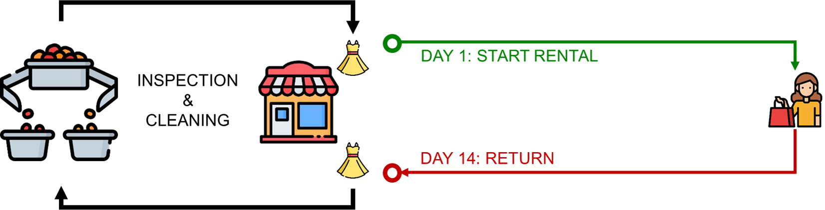 A diagram showing a circular rental process for fashion items. On the left, a garment is displayed, and on the right, the process is depicted in a timeline. Day 1 indicates the start of the rental, with the item being collected from a store. Day 14 marks the return of the garment by the customer. The circular economy model focuses on renting garments to reduce waste.