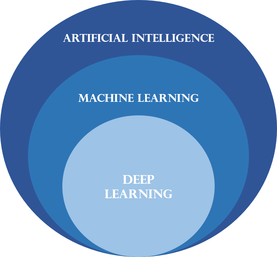 Machine Learning Jargon in Plain English | LaptrinhX