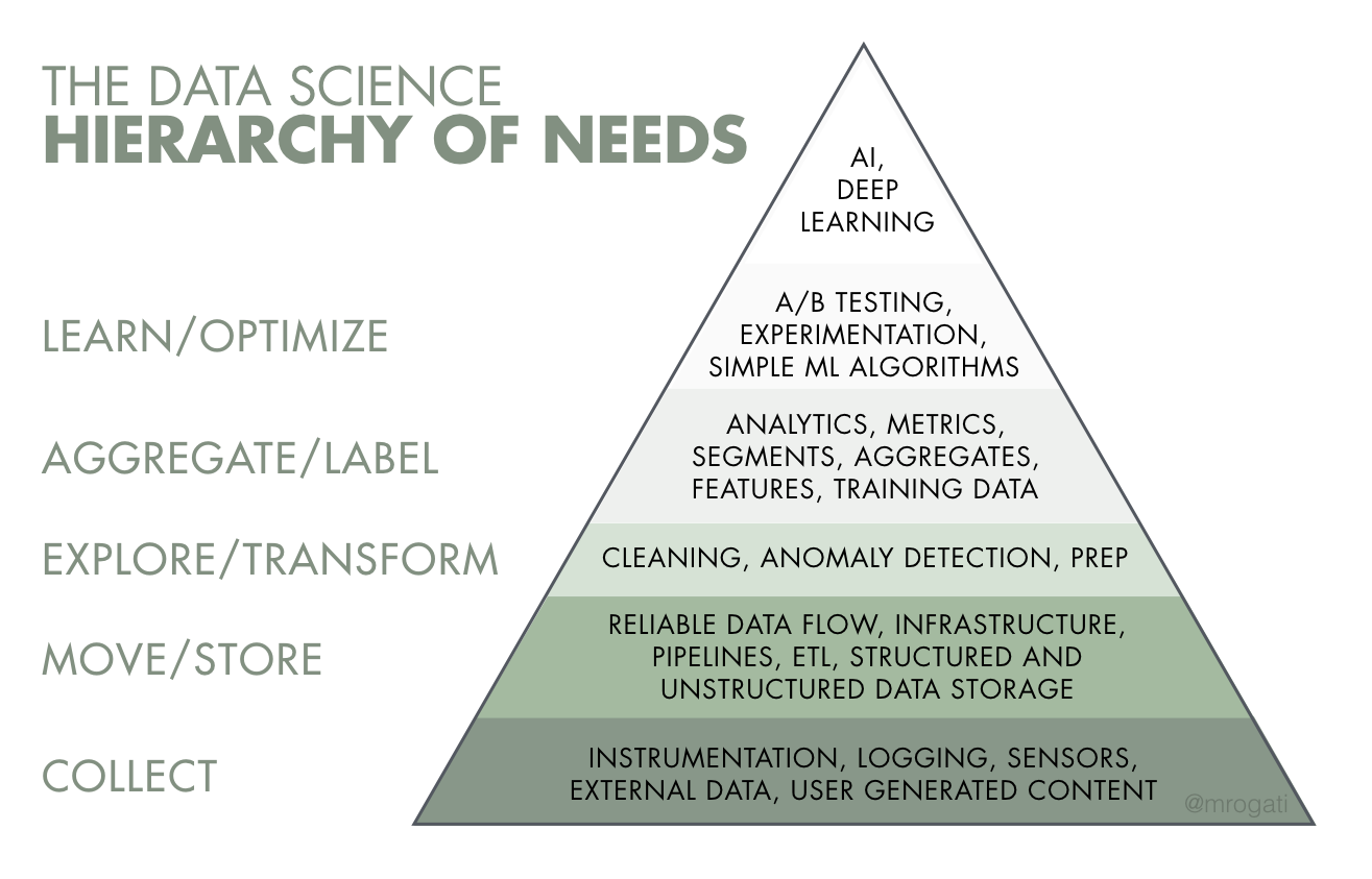 Image result for data science hierarchy of needs