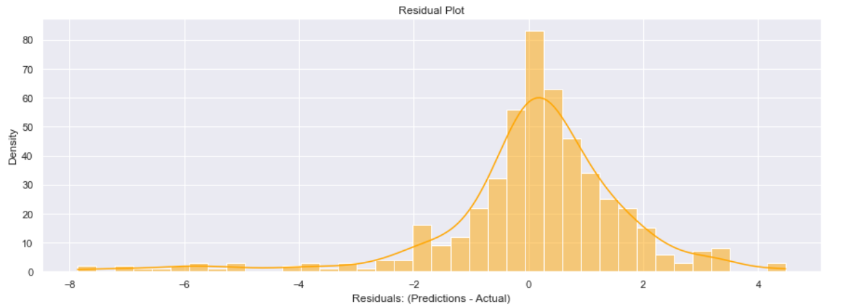 Error distribution for performance evaluation 