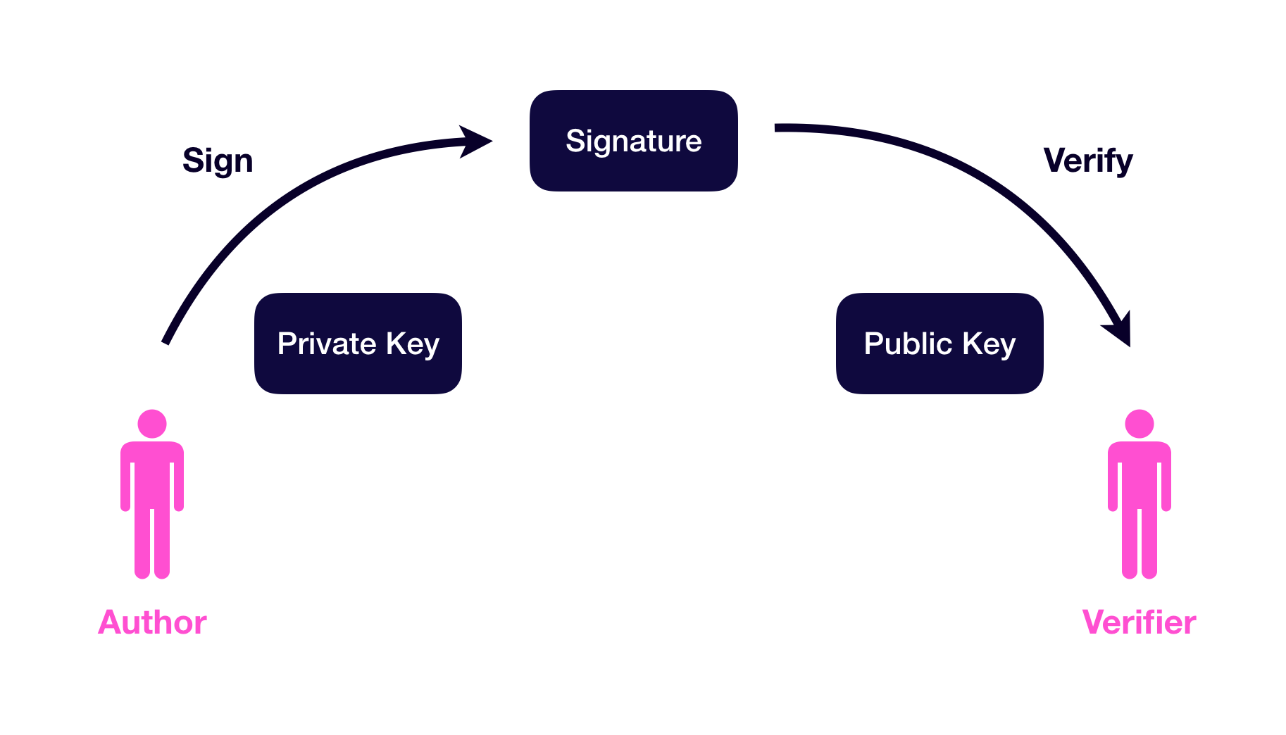 Signing and Verifying Ethereum Signatures – Yos Riady · Software Craftsman