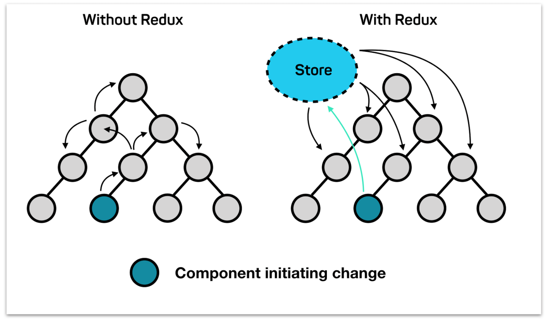 Resultado de imagen para redux