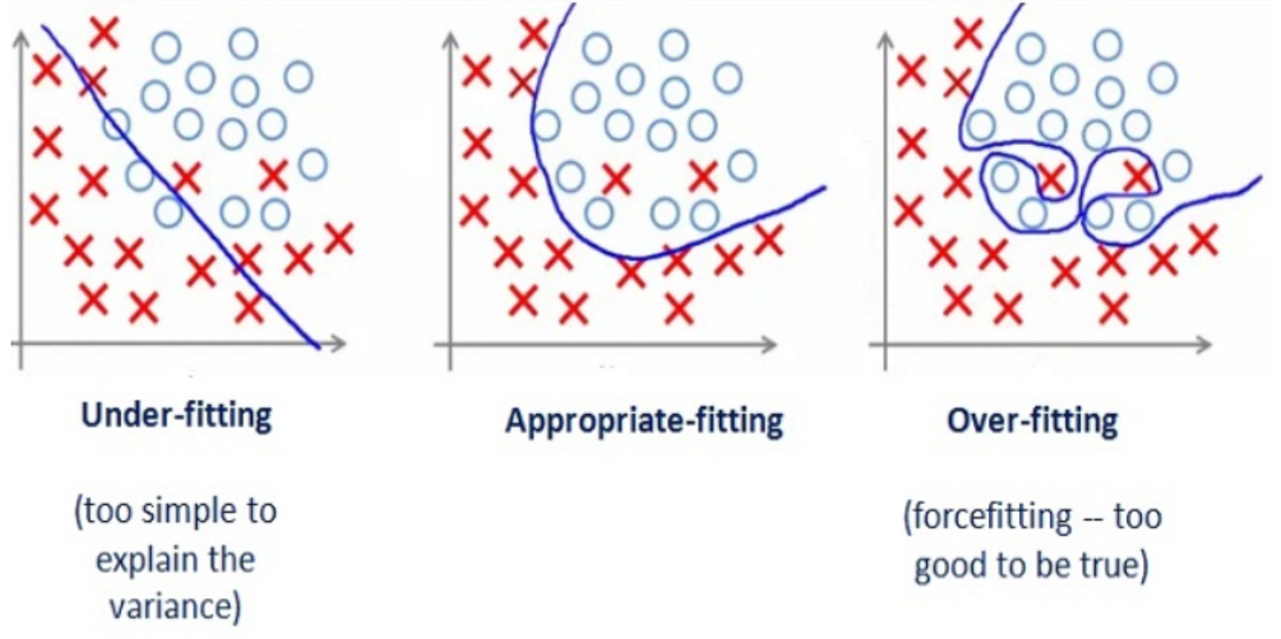 Image result for underfitting vs overfitting gif