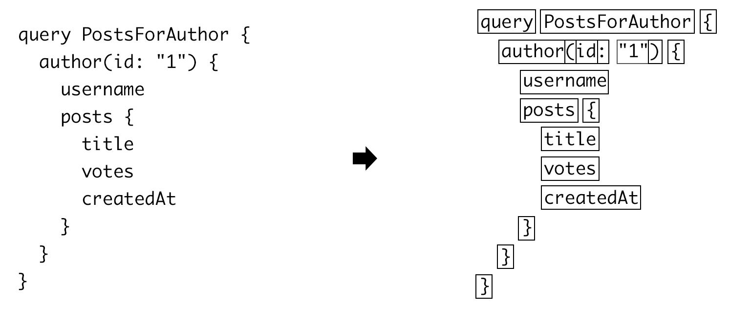 Example lexing of a GraphQL query