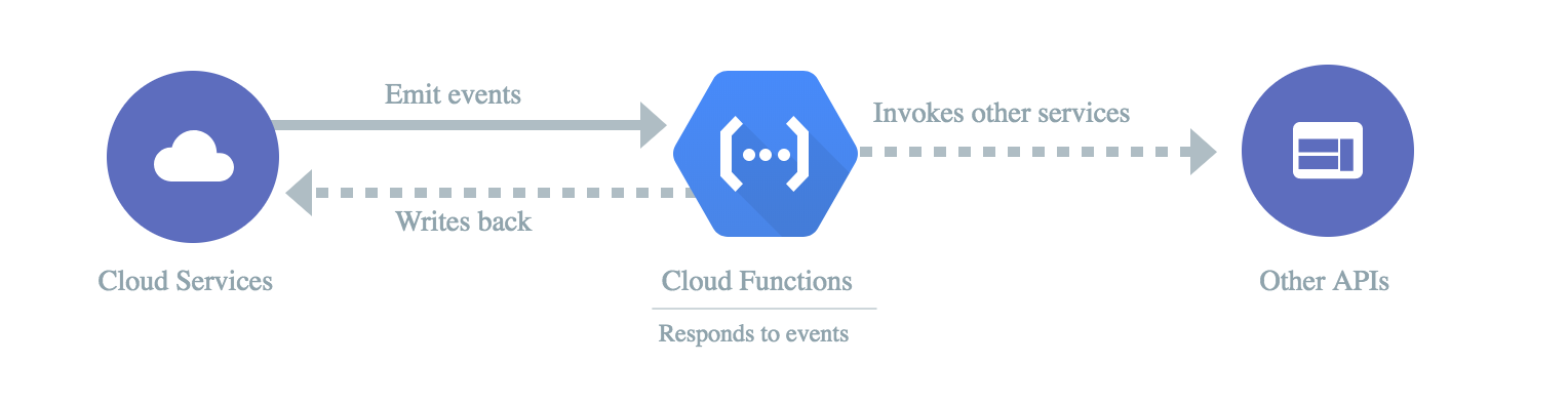 Image result for google cloud functions