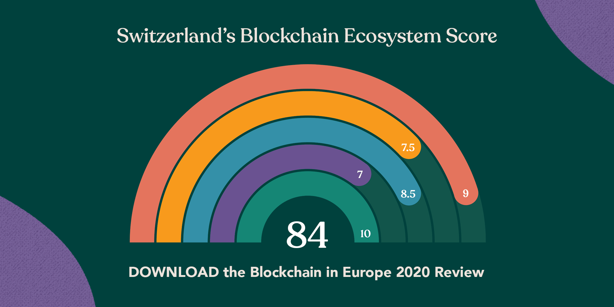 Switzerland’s Blockchain Ecosystem Score: A rainbow, each arc representing a different score. 9, 7.5, 8.5, 7, 10, for 84.