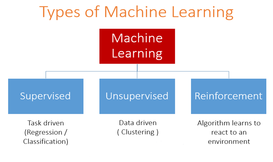Image result for types of machine learning images