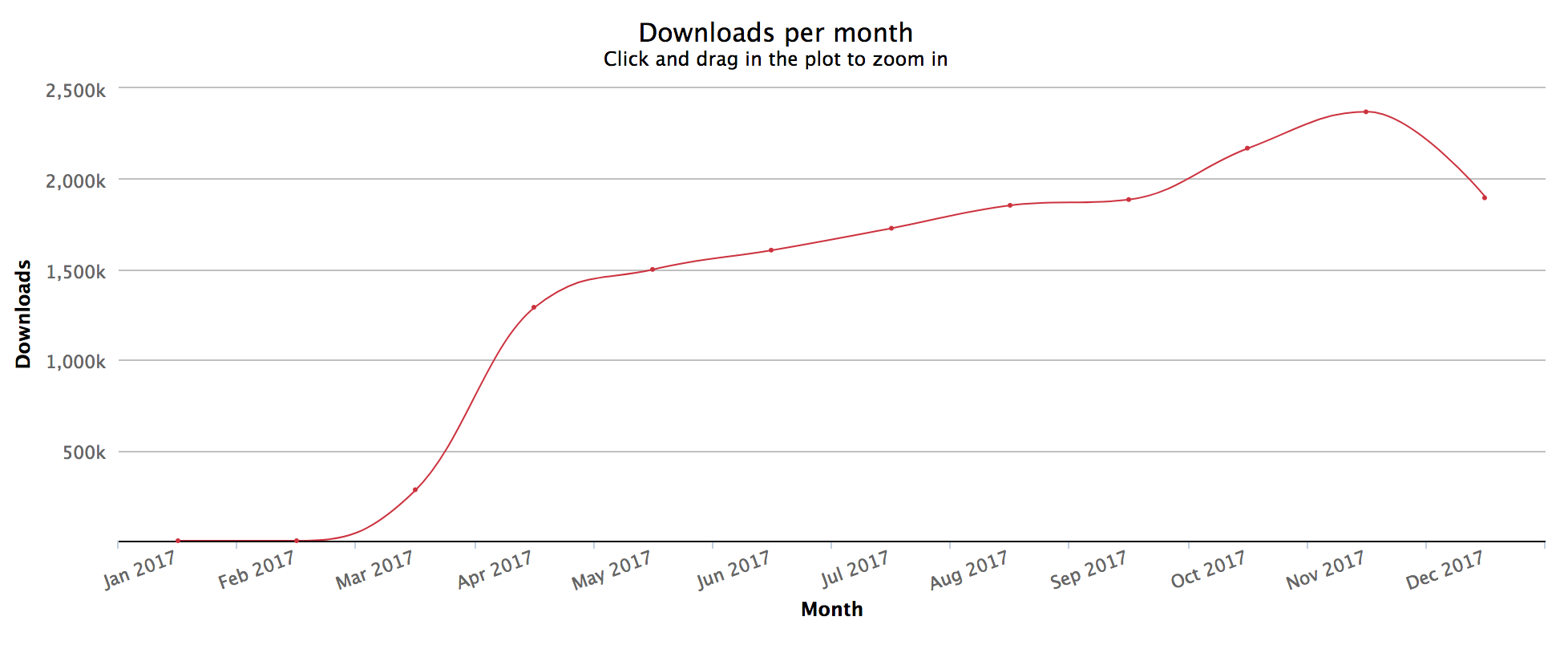 angular/core downloads/month
