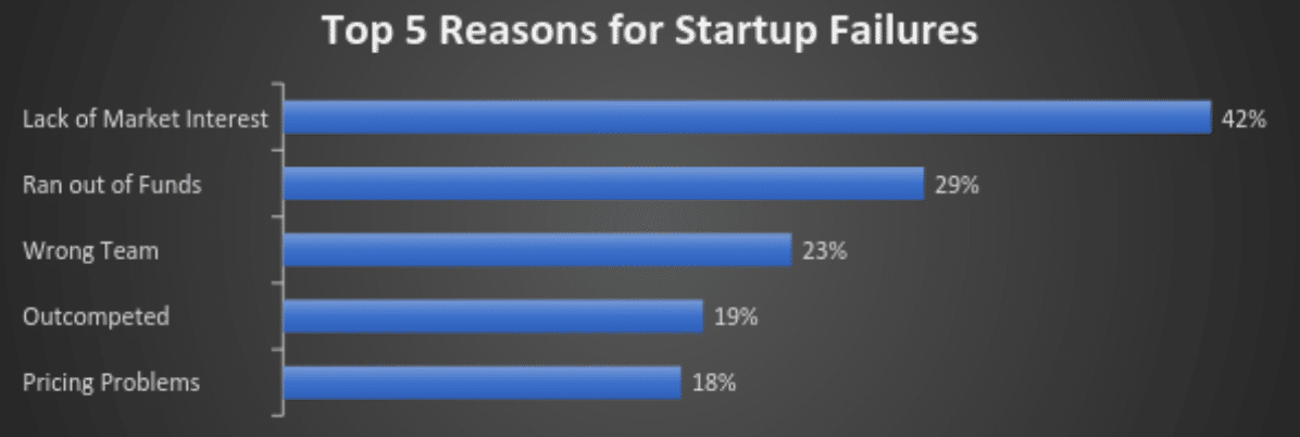 5 principais motivos do fracasso de startups B2B