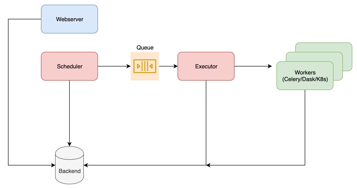 Airflow components