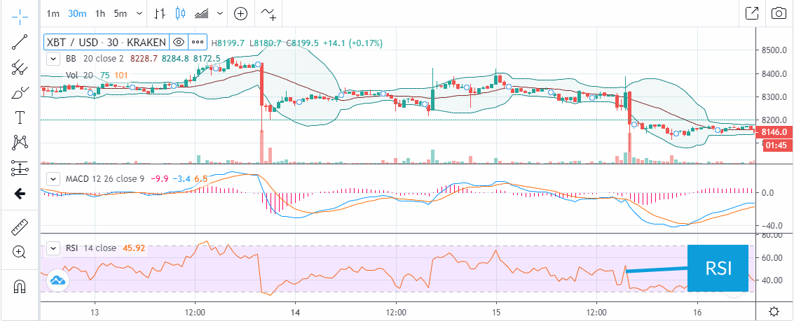 RSI indcator