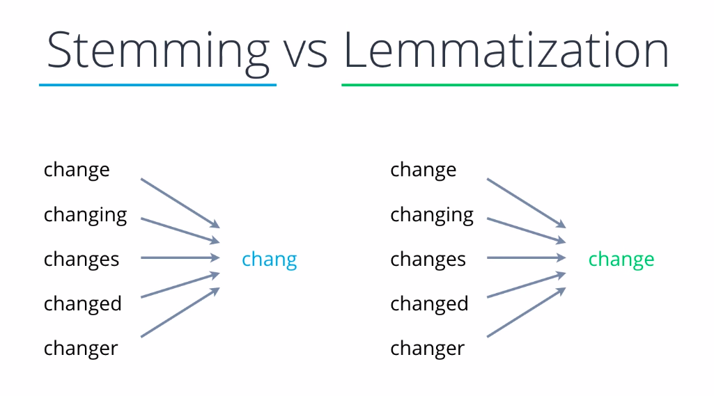 Introduction to Stemming vs Lemmatization (NLP) | LaptrinhX