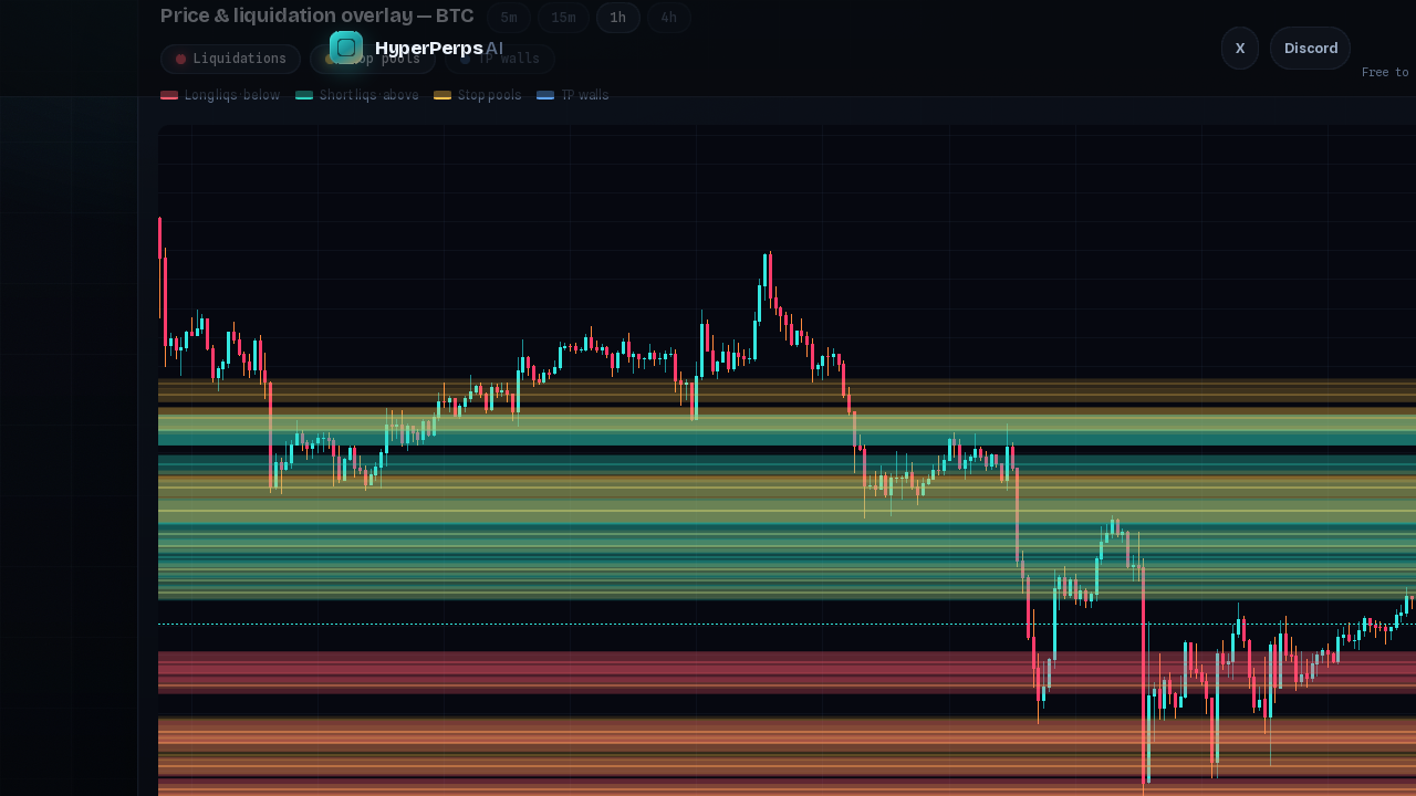 Hyperliquid BTC price chart with liquidation clusters, stop pools, and take-profit walls overlaid on the candles