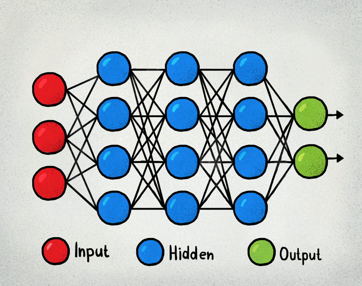 A neural network with an input layer, 3 hidden layers, and an output layer.