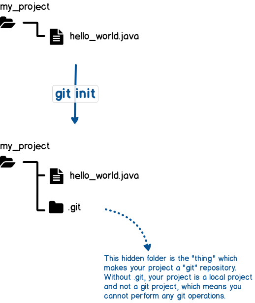 The Noob Guide to GIT [Part 1] | LaptrinhX