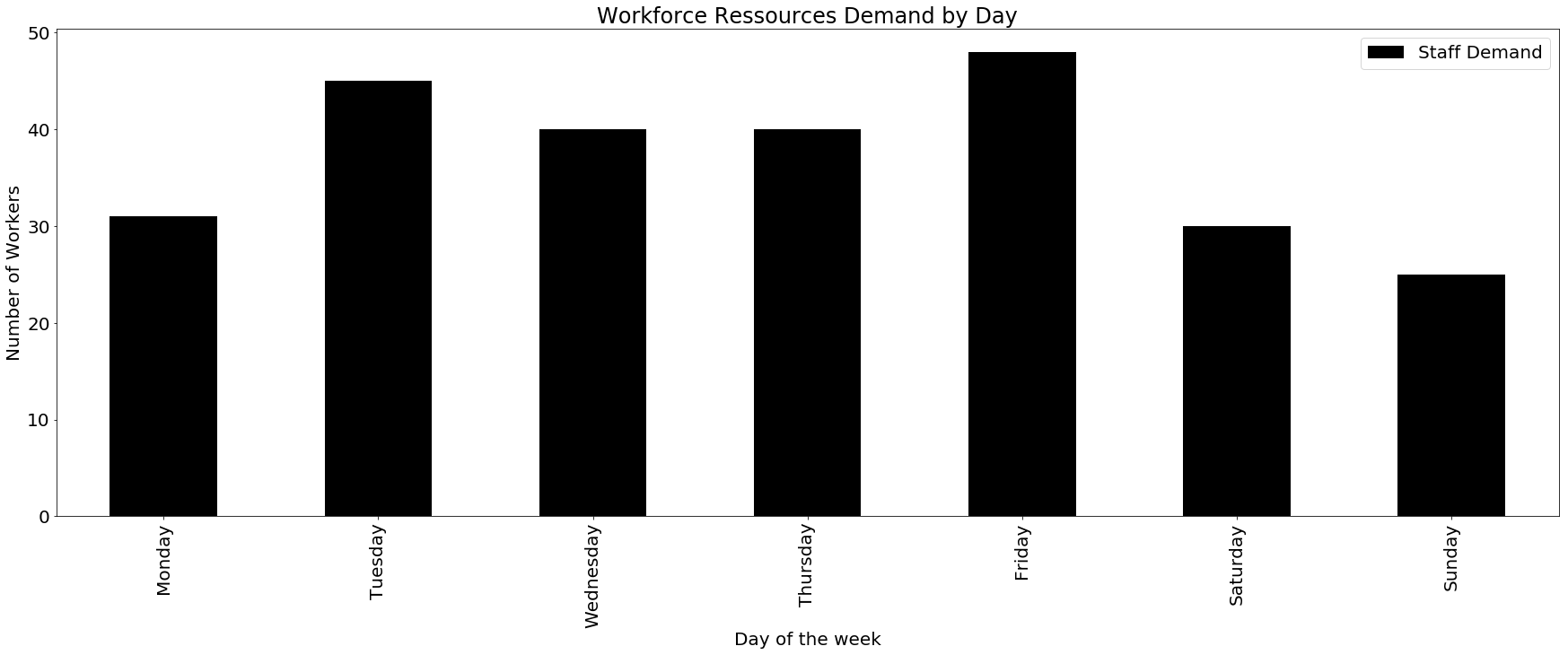 A bar chart illustrating the staff demand across seven days. The heights of the bars vary for each day, showing the fluctuating demand for workers throughout the week. The label “Staff Demand” is indicated in the top right corner of the image.