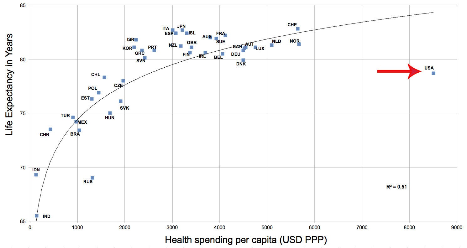 The US is an outlier - spending way more per capita than any other country, yet achieving very mediocre results
