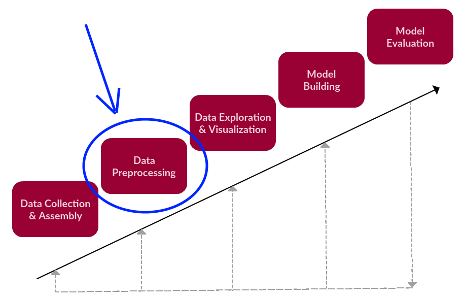 Image result for data preprocessing