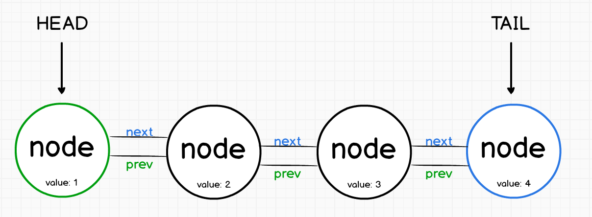 Linear Data Structures: Linked Lists Cheatsheet | Codecademy