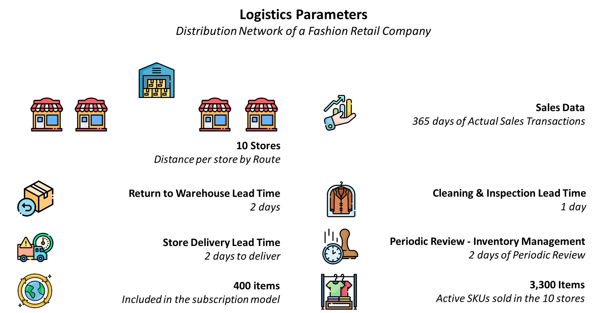 A diagram representing the parameters of this fast fashion retailer’s circular economy model. The central warehouse distributes products to 10 stores, which are replenished every two days under an inventory periodic review policy. Symbols depict key processes like shipping, stock monitoring, and garment rentals. Additionally, 400 SKUs out of 3,300 active SKUs are part of the circular rental model, with various logistics and inventory management steps illustrated.