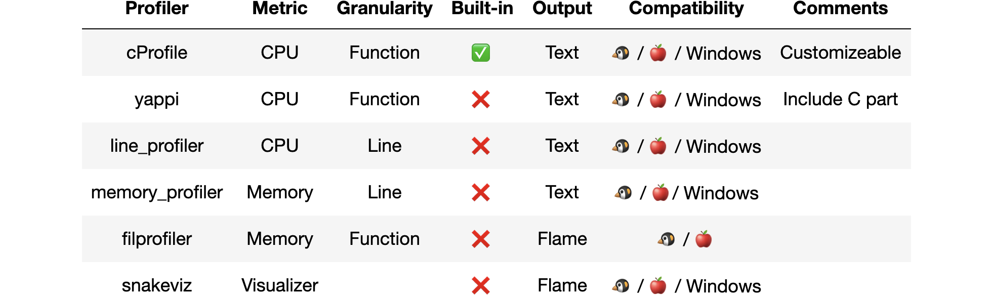table comparing several offline profiling tools