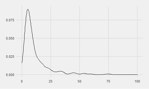 Figure 2. Density function of ROIs from fxhash top performing
wallets