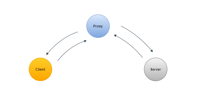 Proxies in system design image 1