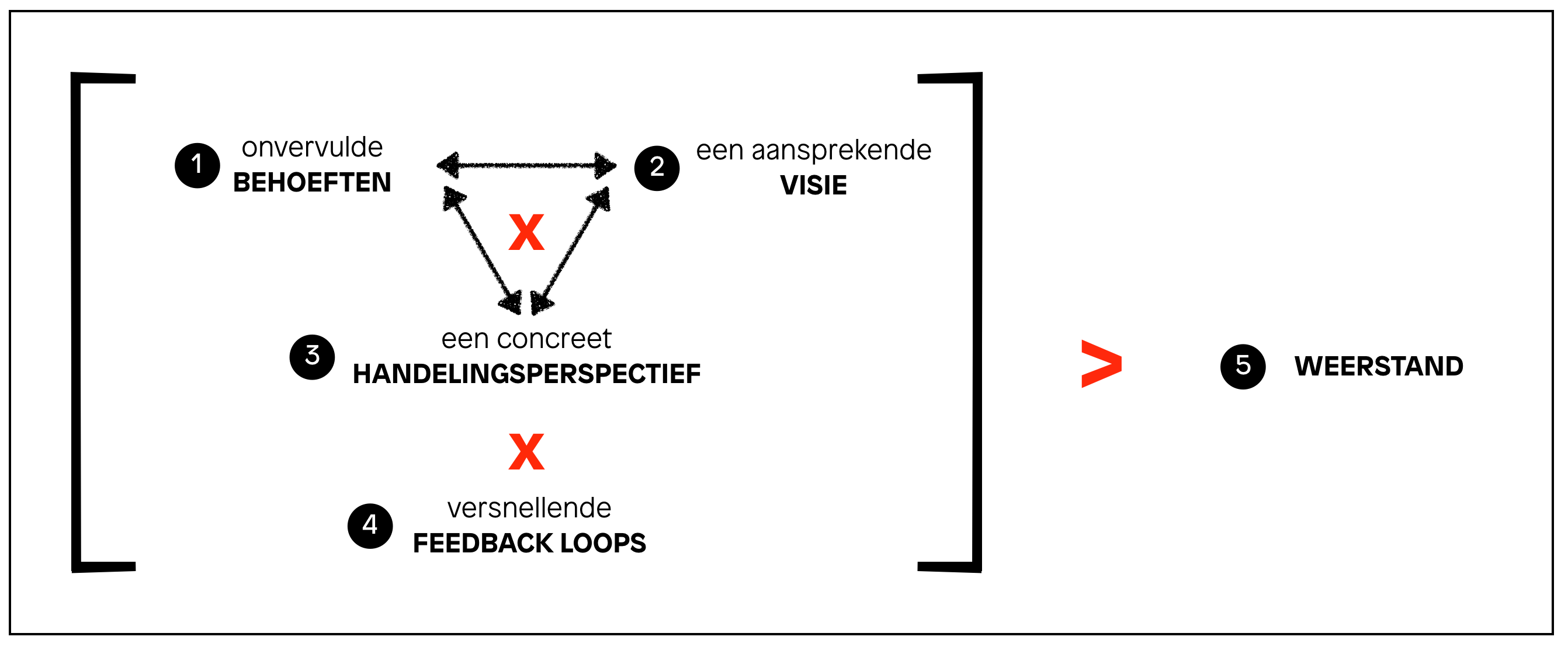 Aangepaste 'Formule voor Verandering'