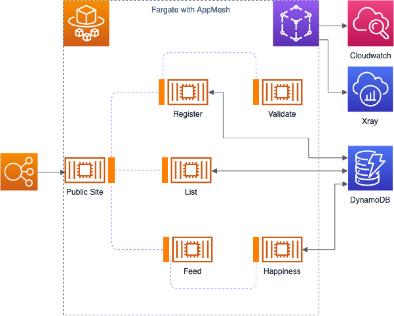 The final architecture, with communication going through the Envoy sidecars.