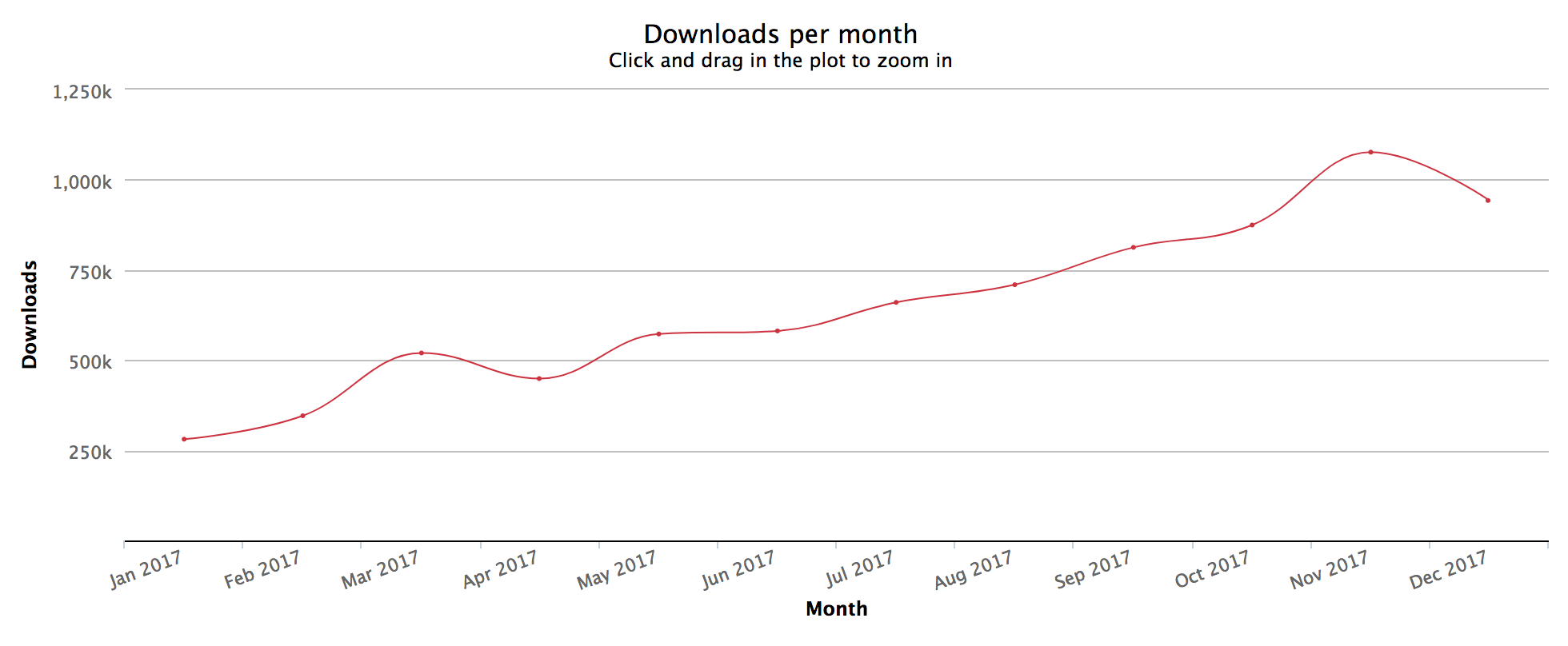 Vue.js downloads/month