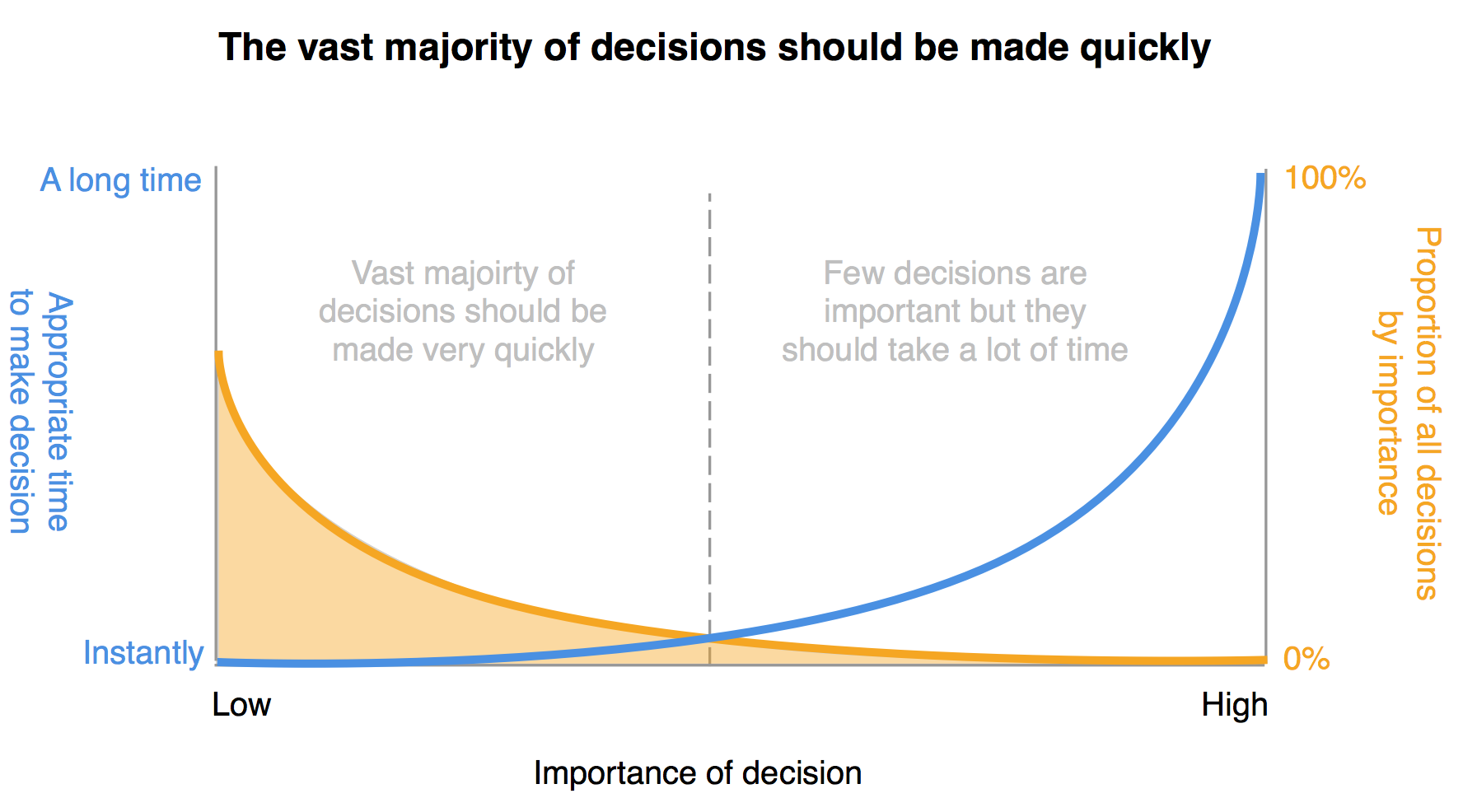 Making Good Decisions as a Product Manager