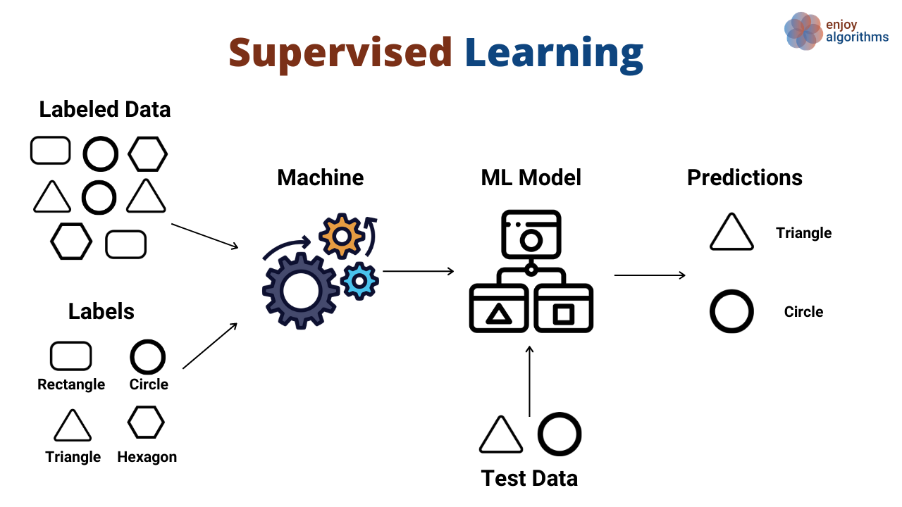 Supervised learning example in machine leaning