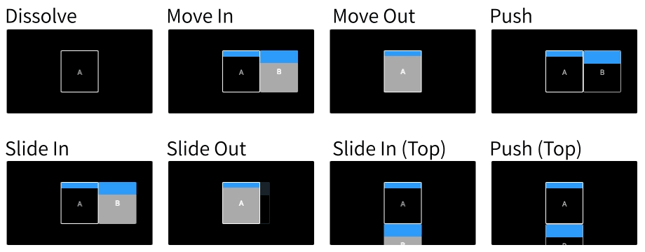 Figma Prototyping Animations in action, all set to Ease In And Out and 300ms Duration