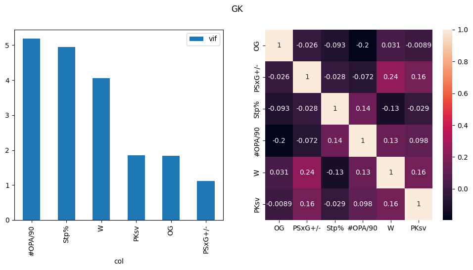 2 plots displayed on one row and two columns. Both contain data related to goalkeepers. The first graph shows VIF for selected features, while the second is a correlation matrix of the same features.