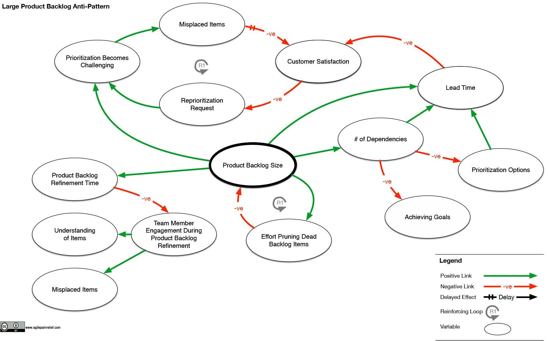 Causal Loop Diagram - Product Backlog Size