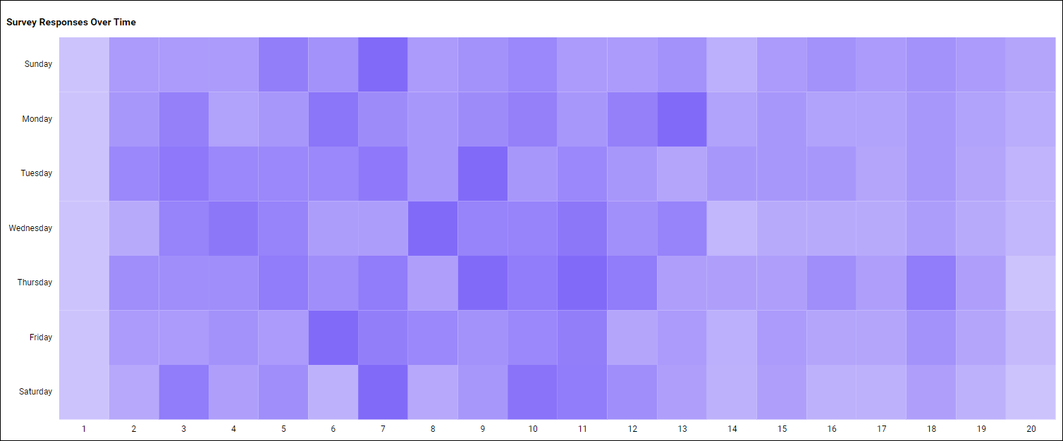 Survey responses over time