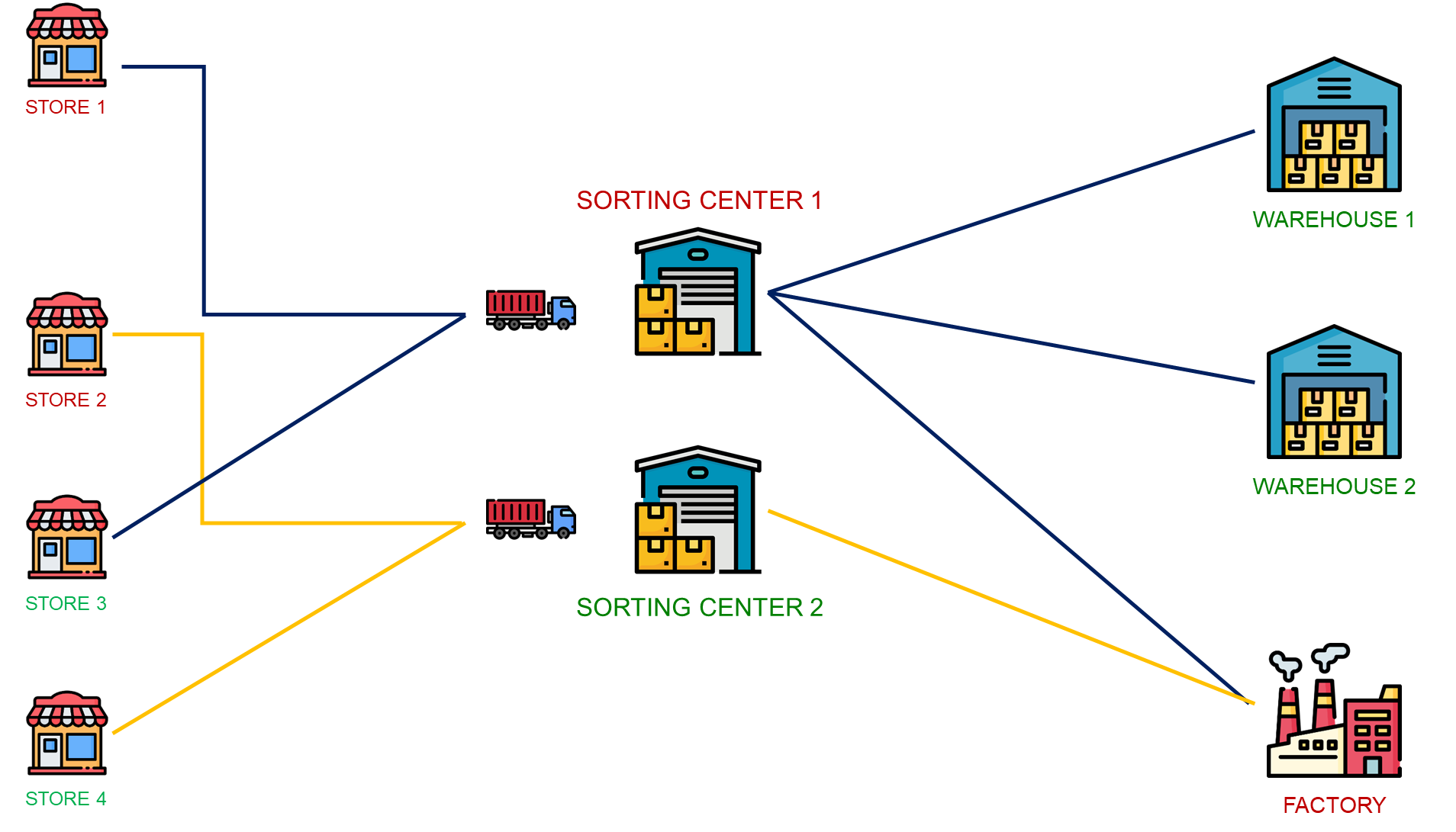 A diagram showing a reverse logistics network with two sorting centers. Four stores (Store 1, Store 2, Store 3, and Store 4) send products to either Sorting Center 1 or Sorting Center 2. From Sorting Center 1, products are sent to two warehouses (Warehouse 1 and Warehouse 2), while from Sorting Center 2, products are sent to a factory.