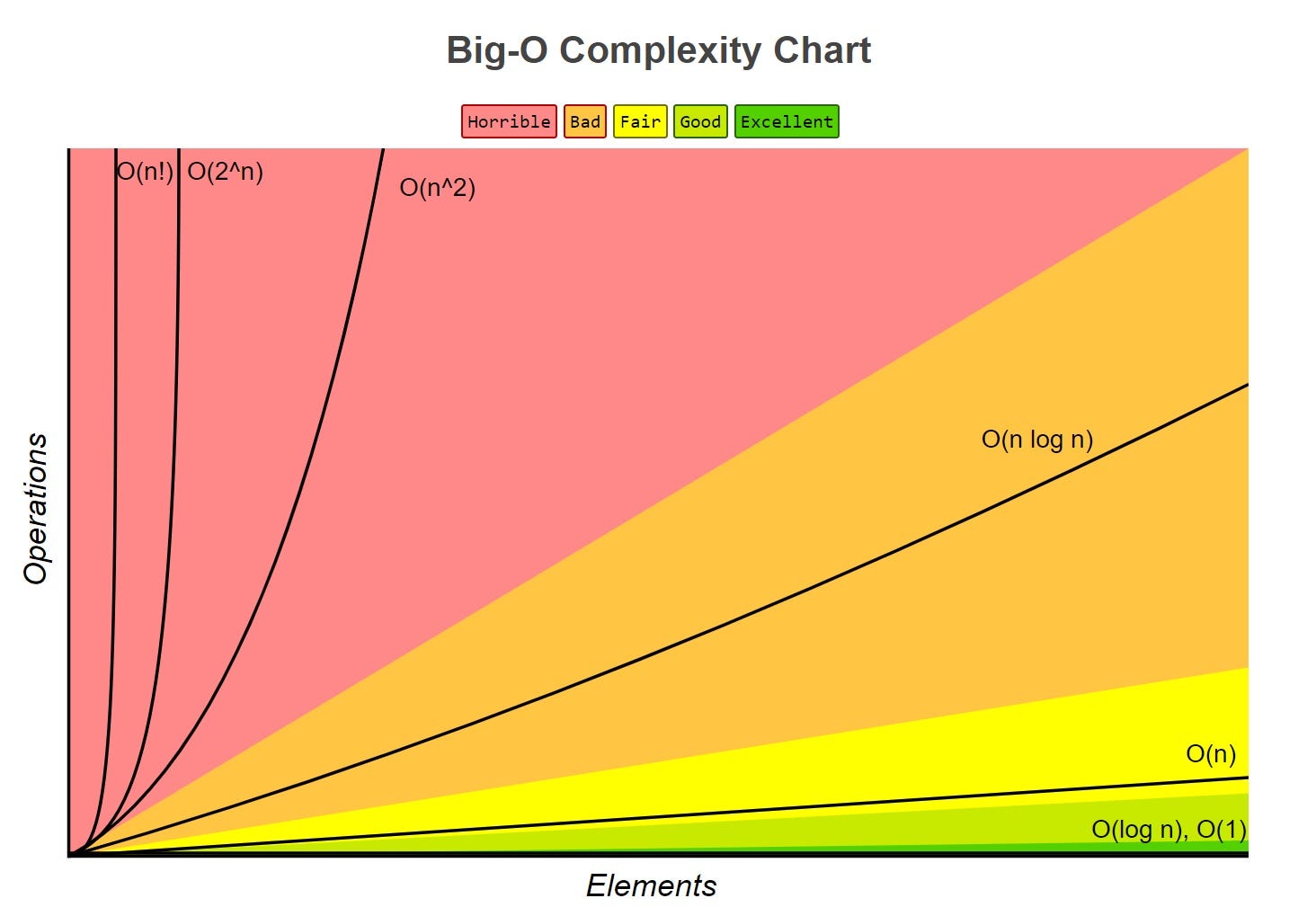 Image result for big o complexity chart