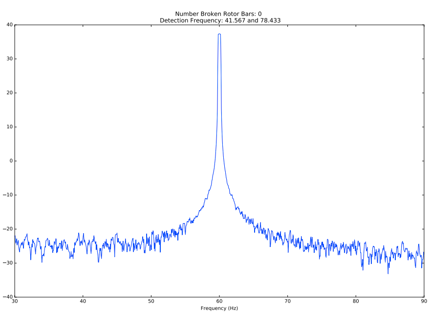 electrical frequency of a healthy motor using MCSA - motor current signature analysis