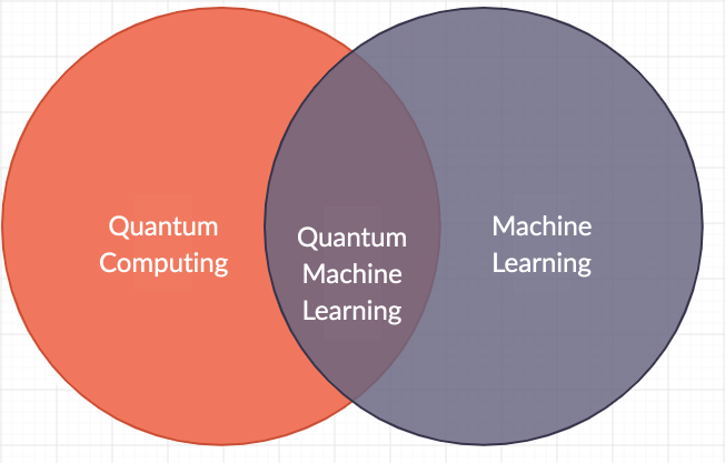 Beginner's Guide to Quantum Machine Learning | Paperspace Blog