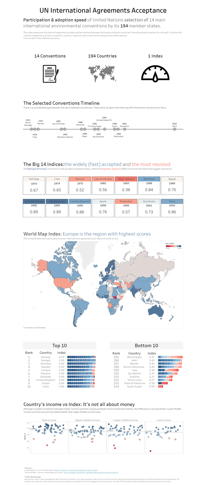 Infographic visualizing UN data on selected international treaties, including a world map, country rankings, and income correlations