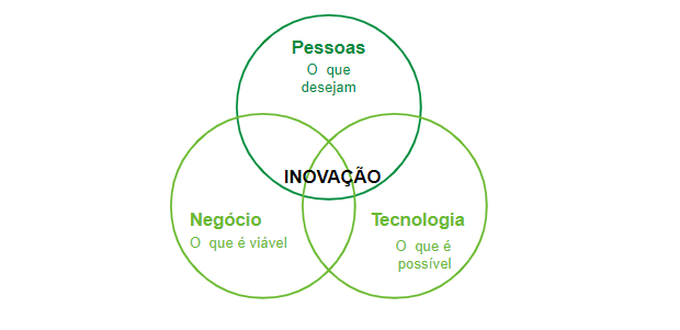 Um diagrama com círculos demonstrativos mostrando a intersecção do contexto de inovação com pessoas, negócios e tecnologia