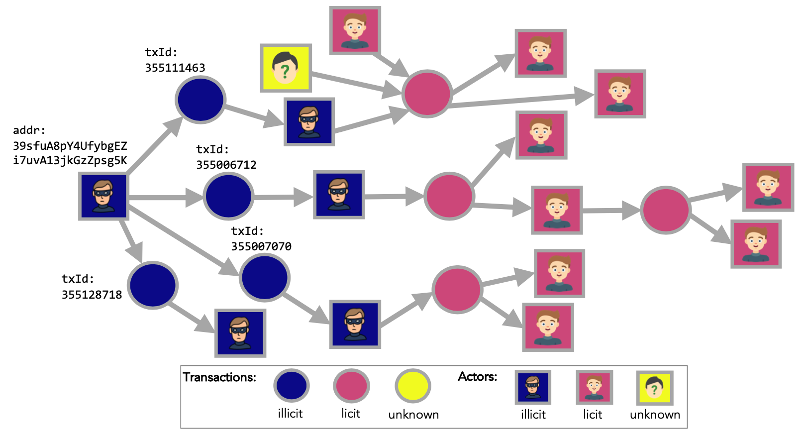 Schematic visualization of the Address-Transaction graph