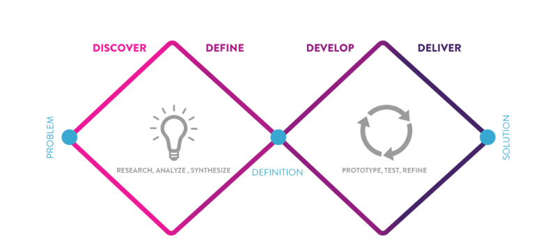 Framework do diamante duplo