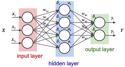 Image result for neural network with labelling