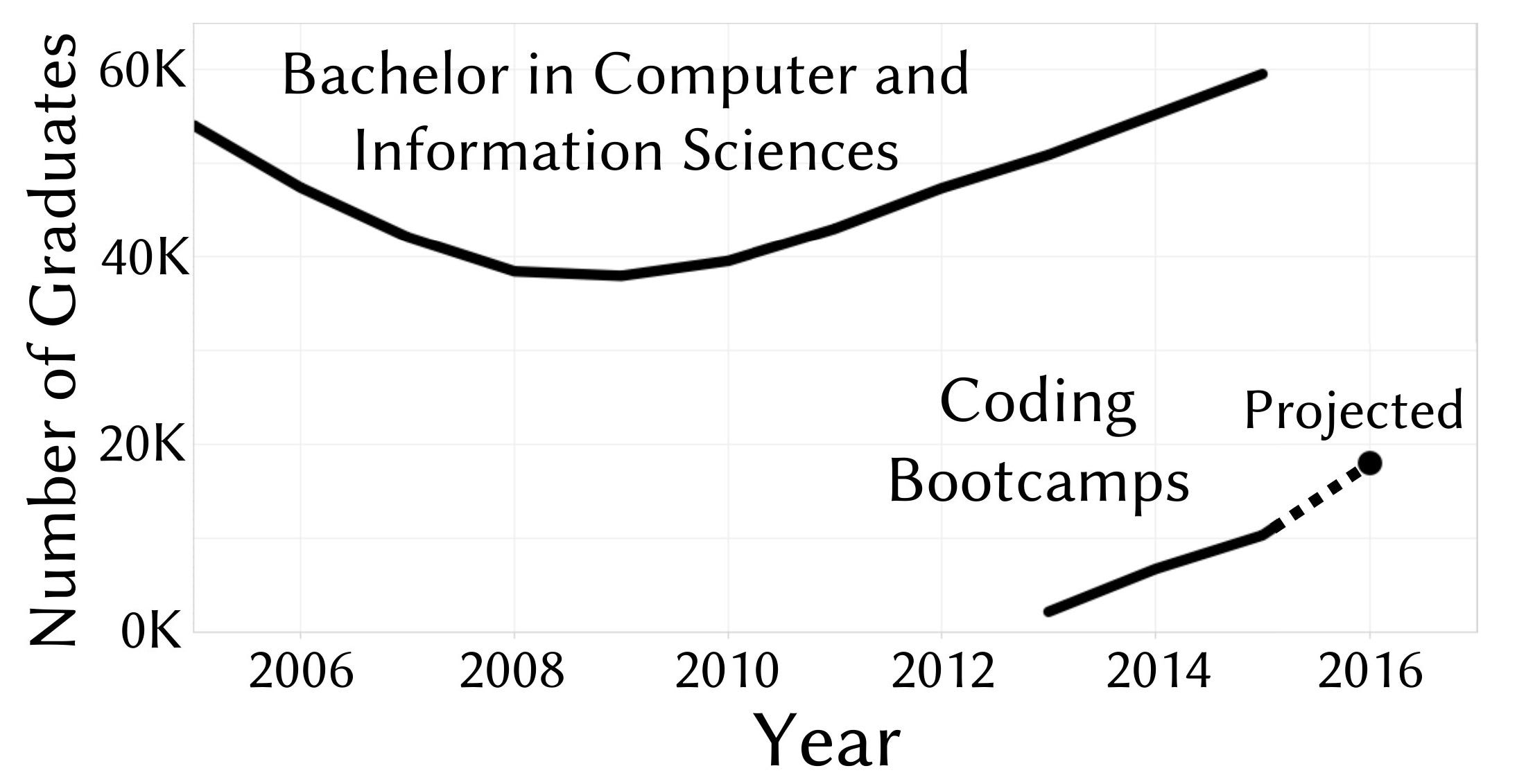 Image result for number of web dev bootcamps